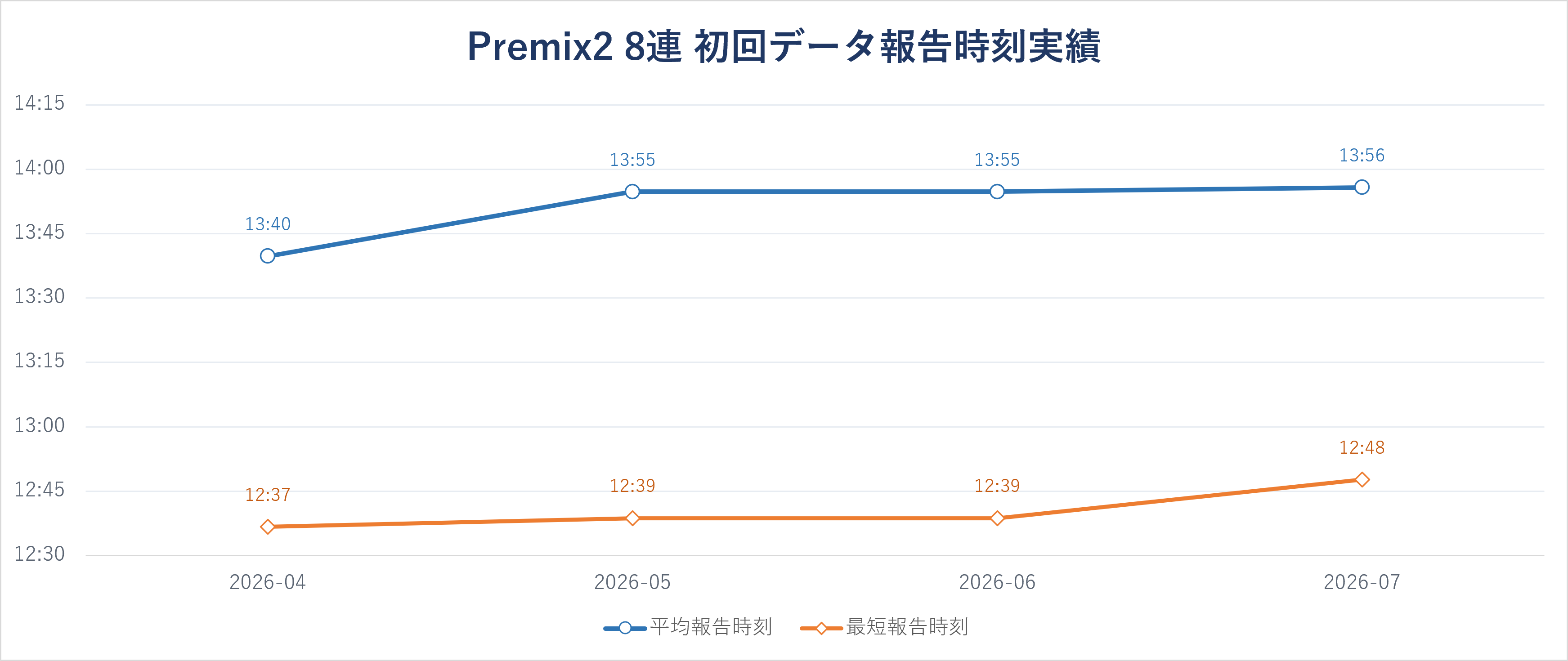 Premix2 8連の2026年4月から7月までの初回データ平均報告時刻と最短報告時刻の実績グラフ